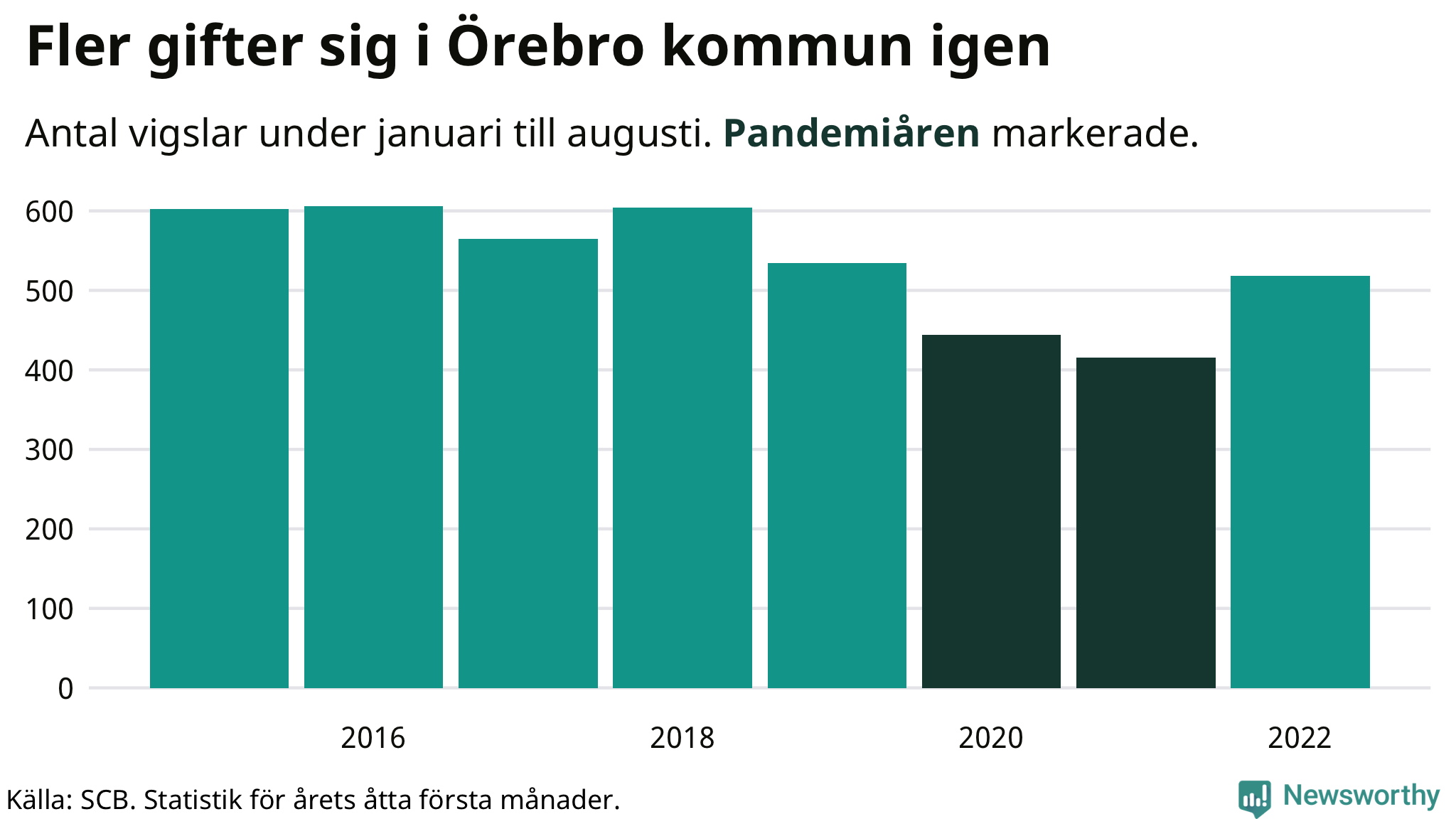 Graf: Antal giftermål under årets första åtta månader